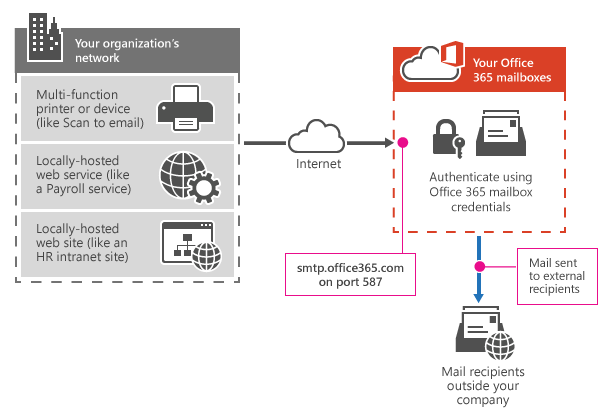 Muestra cómo una impresora multifunción se conecta a Microsoft 365 u Office 365 mediante el envío de cliente SMTP.